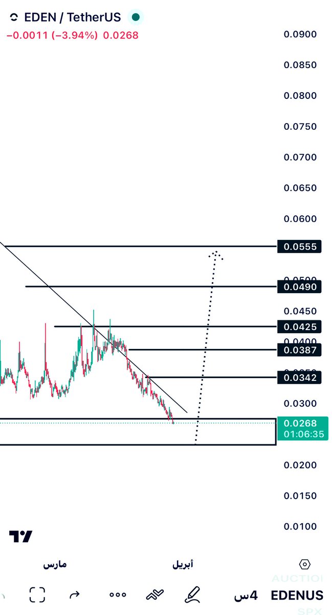 btcchart22's tweet image. عملة #EDEN 
🚀🚀🔥

وصلت لمناطق وقيعان تستحق الدخول من الاسعار الحاليه حتا 0.020$ 
اشوف العمله عليها تجميع رهييب وايضا مشكله كذا نموذج ايجابي من ضمنها TripleBottom
من النماذج الانعكاسيه 
اهداف متوقع مبدئيا موضحه بالشارت وبامكانك الاكتفاء بالربح الي يناسبك سواء تبي تضارب بالعمله