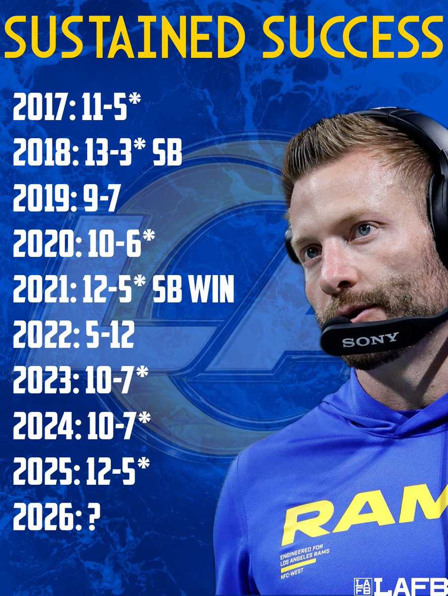 LAFBNetwork's tweet photo. Year after year, it is the same standard in LA.

Only one losing season in the McVay era and still chasing more, what does 2026 look like?

#Rams #NFL #LAFB https://t.co/XkTYbi0JbJ