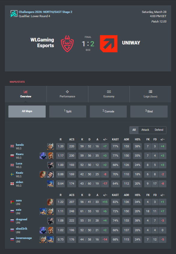 shed3rik's tweet photo. It’s a little late, but here it is — @UNIWAYEsports is back in Tier 2 NORTH//EAST Stage 2 @valleague_ne

Very pleased with this result and with the fact we built a young, inexperienced but very promising roster that stepped up

League season is ahead. First match — April 4 vs VR2 https://t.co/7erjywEDDD