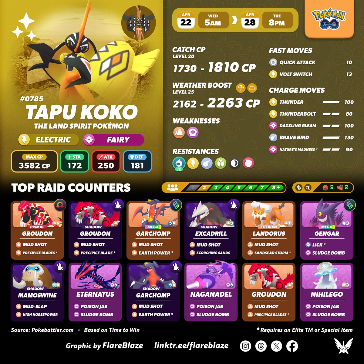 FlareblazeA's tweet image. The Land Spirit Pokémon #TapuKoko will be returning to Raids tomorrow in #PokemonGO ⚡️ 

🗓️ Wed, 22nd Apr at 5am - Tue, 28th Apr at 8pm Local
🧚‍♀️ Decent mixed Fairy-Type Raid Attacker 
✨ And, of course, Tapu Koko CAN be Shiny!

#PokemonGORaids