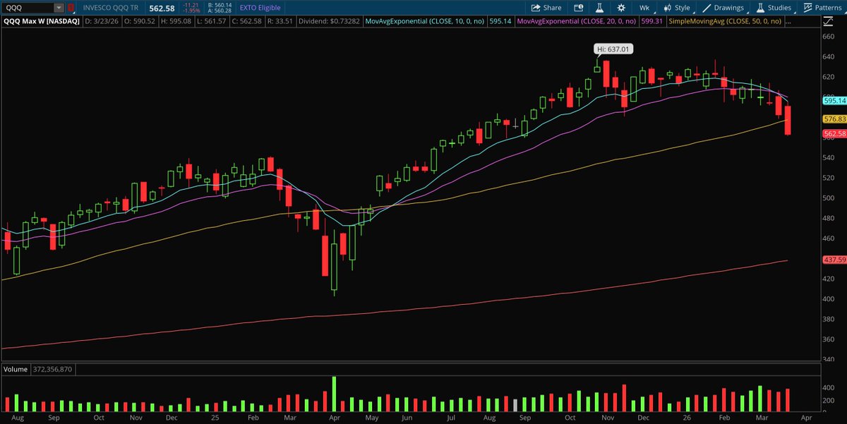ZaStocks's tweet photo. Look at the uptrend that followed the bottom in the Nasdaq last April.

You do not need to be the first back in.

There were a few weeks of basing off the bottom, then off to the races.

Watch for basing + big volume, those will be two key signals to get heavily involved again. https://t.co/ygq8iXPMg5