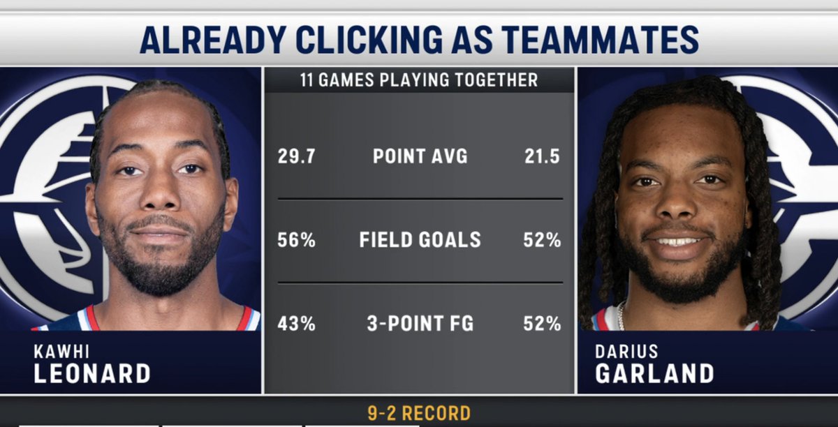 TomerAzarly's tweet photo. That Kawhi Leonard-Darius Garland duo has been kinda good thus far. https://t.co/42o7V66OmC
