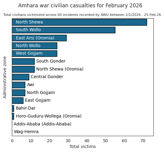 Amhara War Updates | የአማራ ጦርነት ወቅታዊ መረጃ tweet media