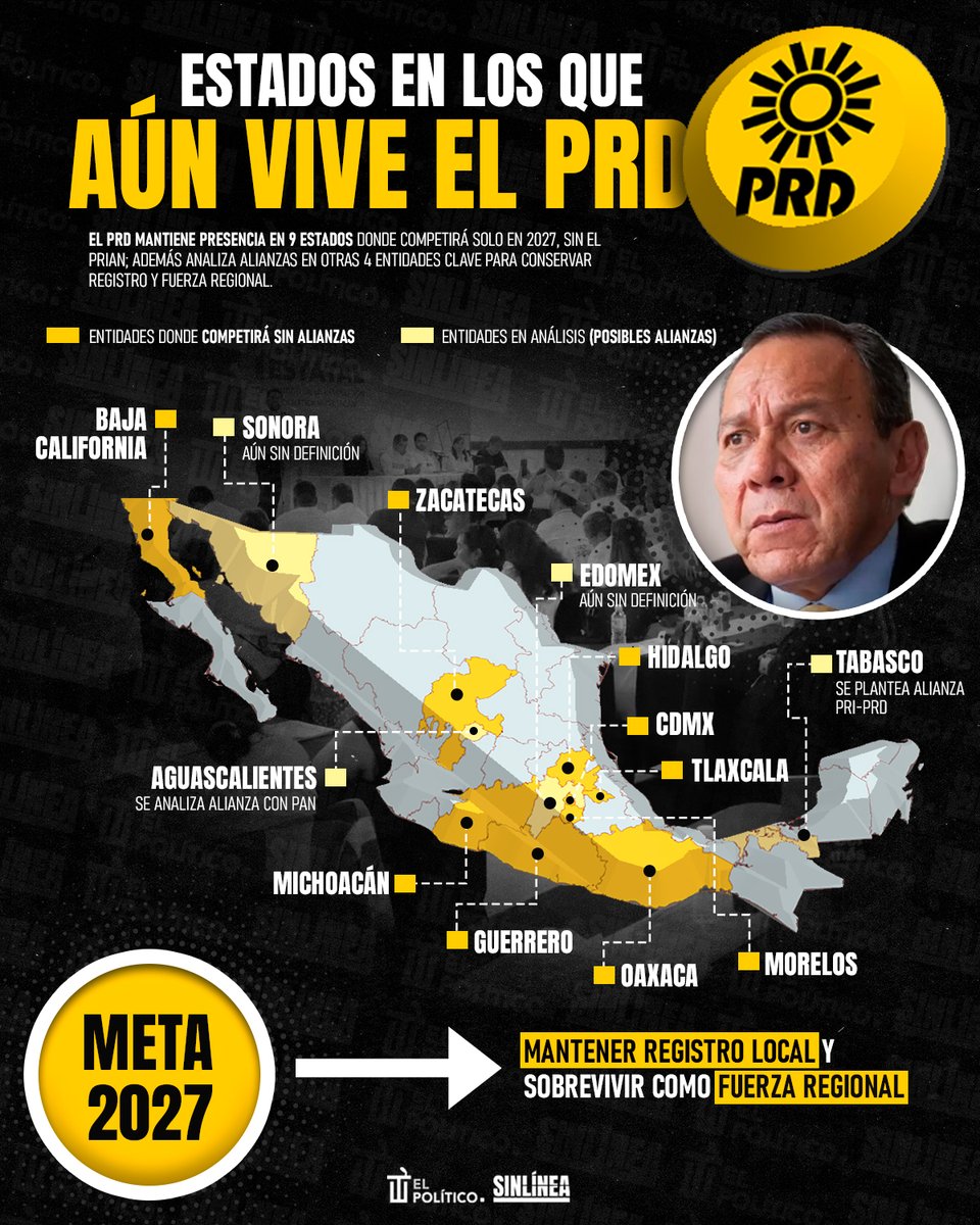 SinLinea_Mx's tweet image. ¿Aún existen? 😅

🔴 El #PRD aún busca sobrevivir localmente en 13 estados 👀 | Irá solo en 9 rumbo a las elecciones de 2027 y en 4 analiza posibles alianzas 🗳️👎🏻