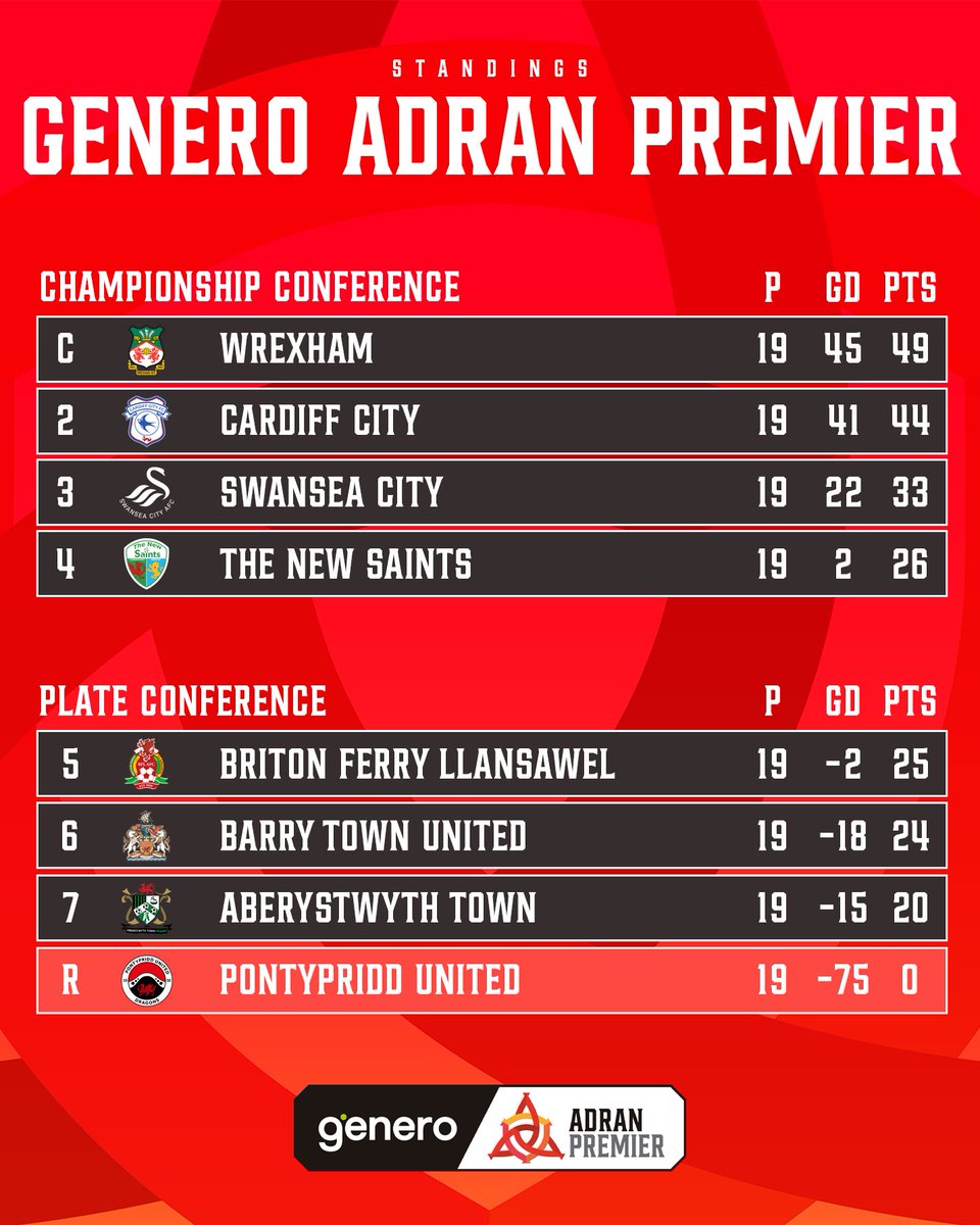 Genero Adran Leagues 🏴󠁧󠁢󠁷󠁬󠁳󠁿 tweet media
