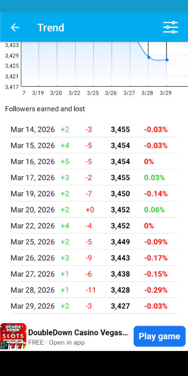 My followers list getting cleaned out why decrease down to 3.427 mostly red then green big drop happen after march 14 which was a bad day think the bots getting cleaned out from list 🤔