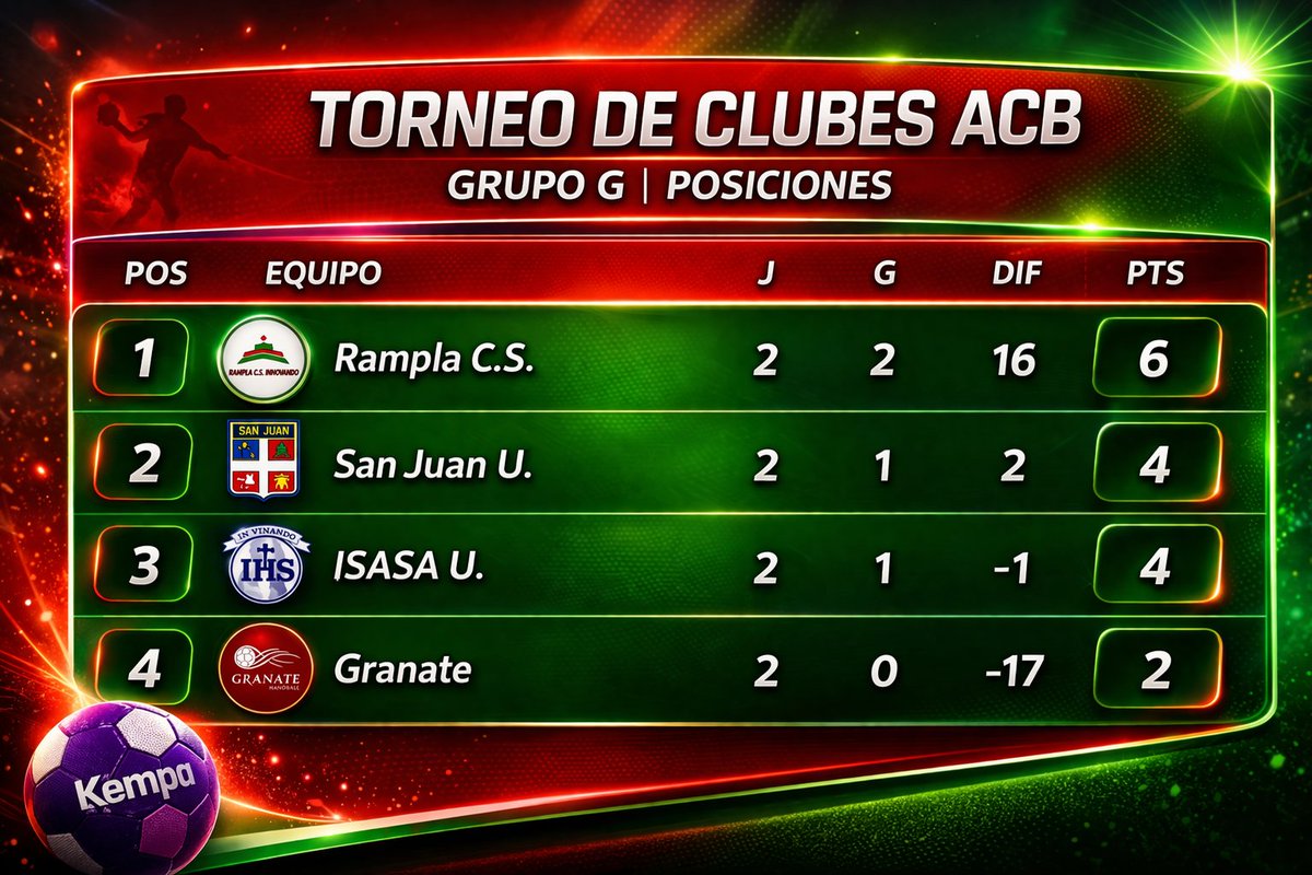 RamplaH's tweet photo. Así quedó la tabla de posiciones del grupo G.

¡ Vamos nosotras ! ❤️💚 https://t.co/vX9BFQJwmW