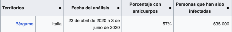 - 44.000 espectadores (30.000 italianos vinieron desde  Bérgamo y 10.000 desde España)
- El 35% de la plantilla del Valencia dio COVID +
- El 24 de Marzo Bérgamo ya tenía 7000 contagiados y 1000 fallecidos por COVID
- Bérgamos fue una de las ciudades más afectadas por el virus