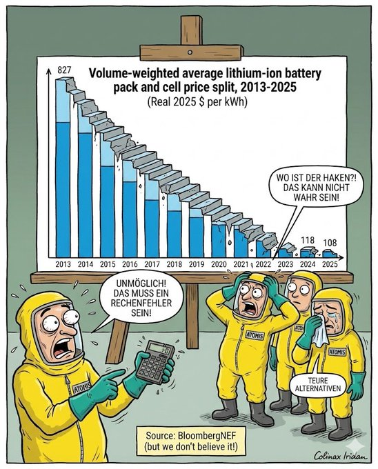 ColinaxIridan's tweet photo. Erinnert ihr euch noch an die endlosen Gespräche mit den Trottel-Rechnern über Batteriepreise ?

Der Weg war immer klar!

#Energiewende
#Speicherwelle https://t.co/wGfcW714xp