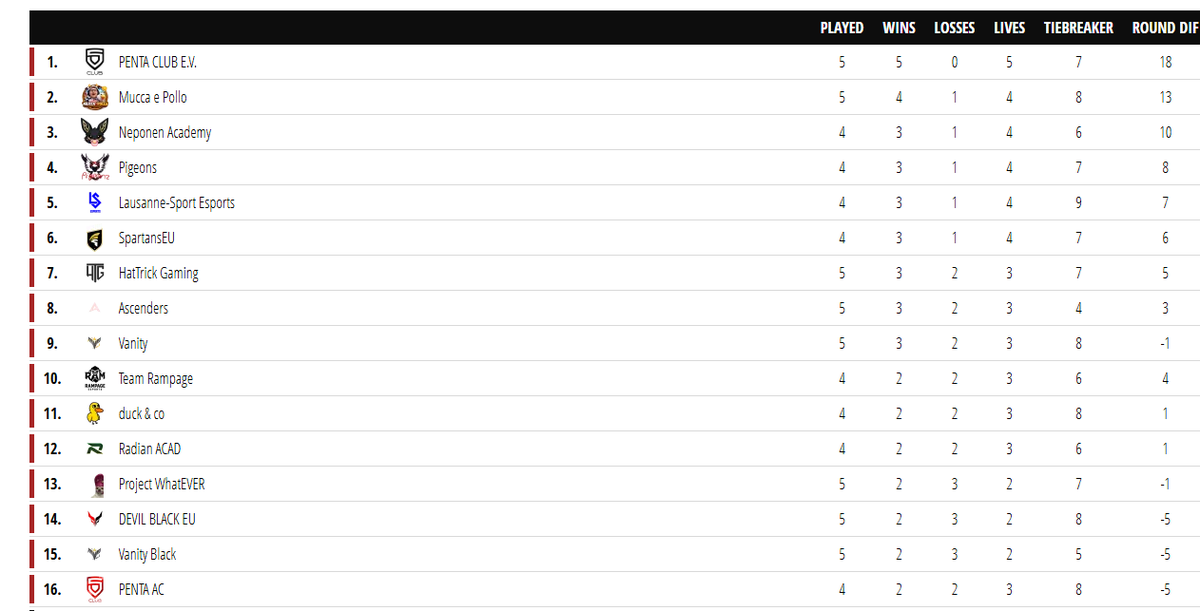CenturionA21's tweet image. Some good gaming from the squad today, gone unbeaten within the 4th qualifier of @ClutchUnitEU qualifier 4.

7-5 #Duck&amp;amp;Co
7-2 #Nord&amp;amp;Co
7-2 @PENTA_CLUB Academy
7-4 @lausanneesports 
W-FF #muccaepollo