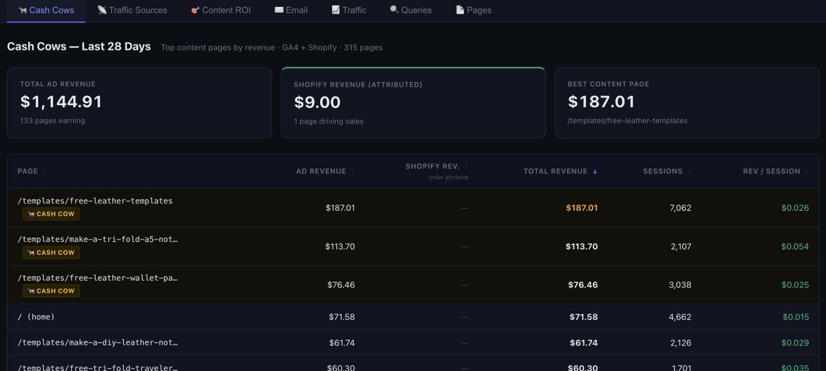 Me, yesterday: "I'll just try Claude Code and see what it's like"

Me, today: 

✅ <a href="/kit/">Kit</a>, <a href="/Shopify/">Shopify</a>, GA4, GSC + WordPress all connected
✅ Custom dashboard for a niche site monetized across ads, digital products, and physical goods
✅ Built something I genuinely could not have made