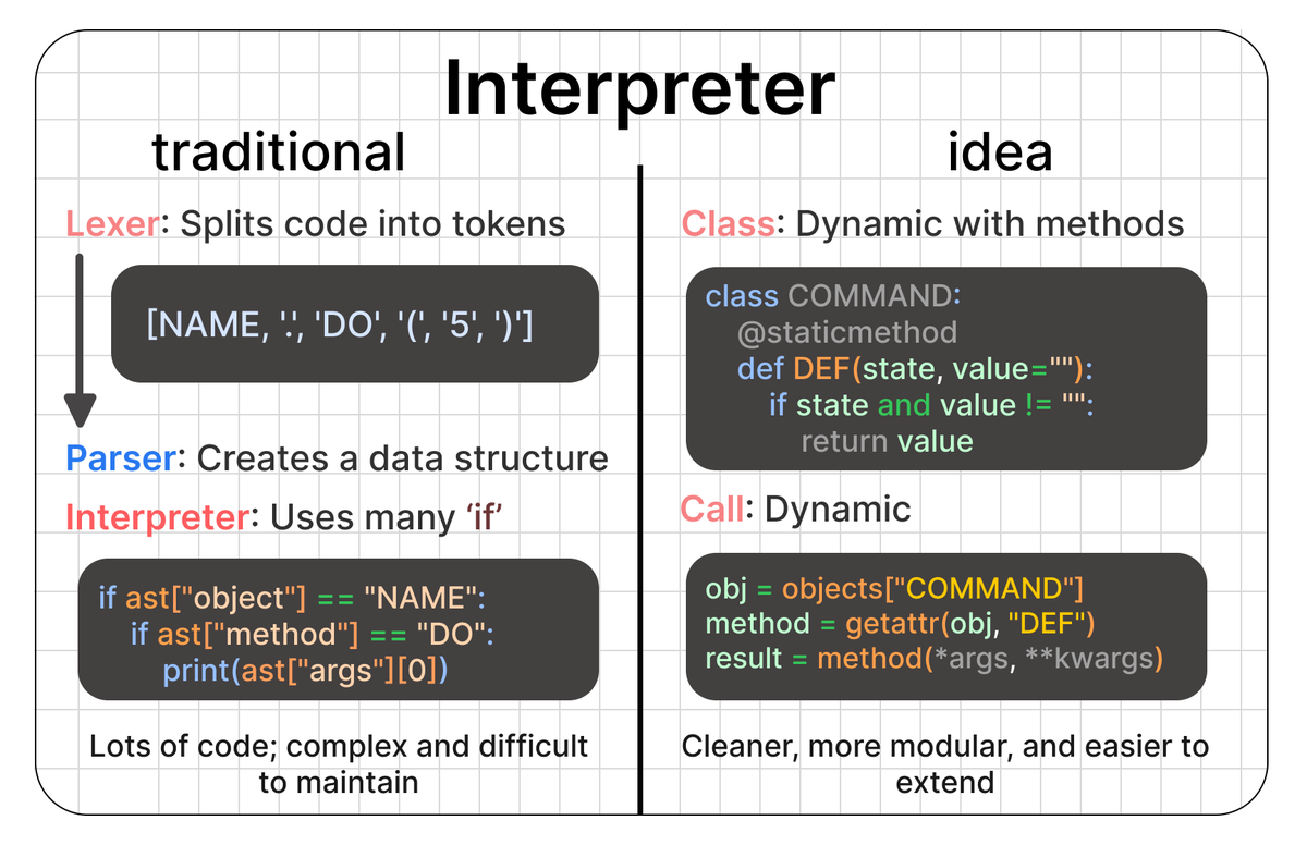 BlokkaDev's tweet photo. But what if creating my own language interpreter wasn't so difficult to structure? Here's my idea:
#Idea #Python #Lexer #Parser #Interpreter #Programming #ProgrammingLanguage https://t.co/fw5s9DWZaX
