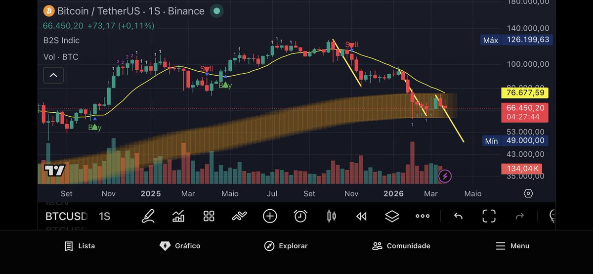 🦵🏽Chute no BTC 💰

A baixa romperá o último fundo dos 60k falhando em atingir o alvo em 49k. Ainda assim será um banho de sangue, com liquidações e vendas desesperadas. Monte seu planejamento, haja calmamente, fracione o capital e compre devagar em cada faixa de preço. Segure.