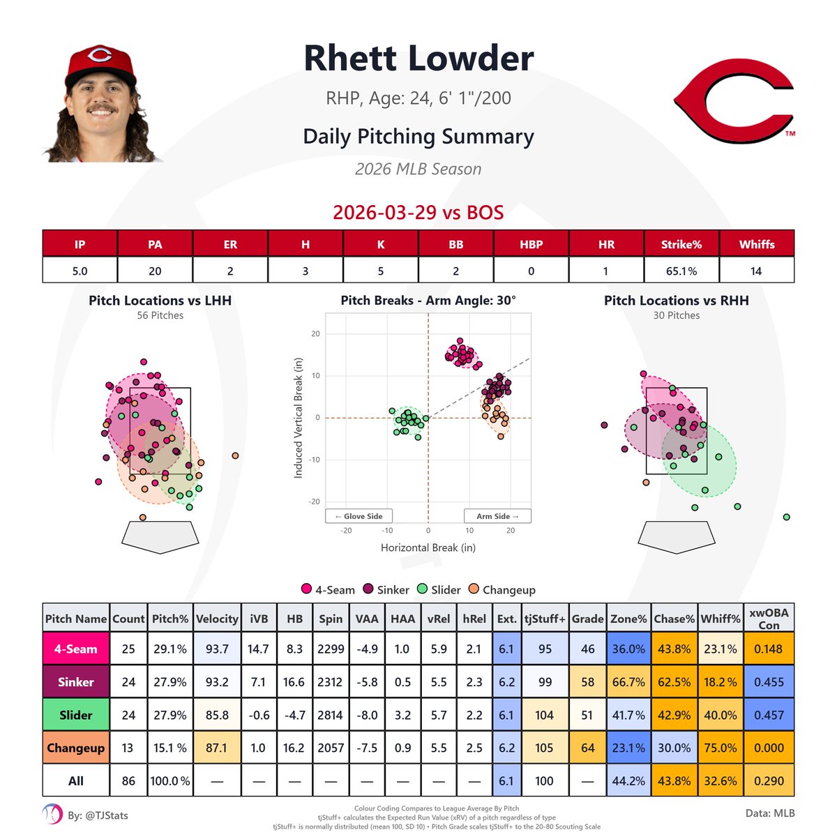 Rhett Lowder made a triumphant return to MLB after missing most of 2025 ...