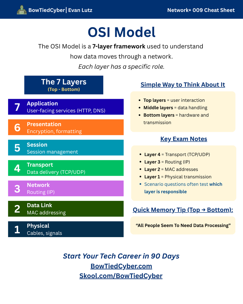 NETWORK PLUS CHEAT SHEET

OSI Series Day 1

Every network process moves through these layers.

Understanding the layers makes everything easier.