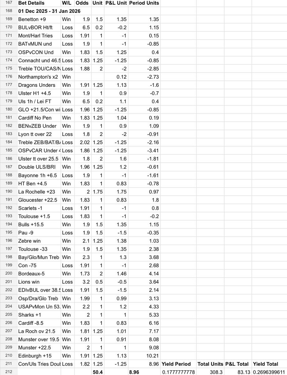 RugbyEdgeTips's tweet photo. Stats Update 📈

01 Feb 2026 - 31 Mar 2026

56.75 Units staked
11.43 Units Profit for period
20.1% Yield/ROI for the period

365.05 Total Units Staked on Twitter
94.56 Units Total Profit
25.9% Yield/ROI Total

#betsuccess ✅ https://t.co/oXKTrjXhRD