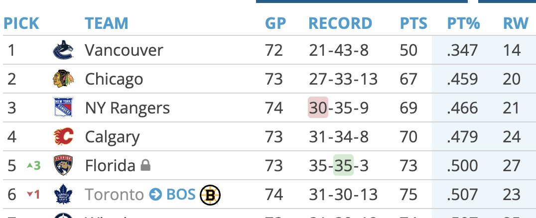 NotLeafsNeedGod's tweet image. Shit lasted 17 hours omg lock in @MapleLeafs