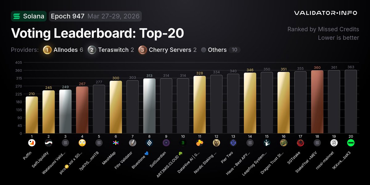 Epoch 947: Top-20 #Solana validators by TVC.

❕ Less missed credits = better performance.

Leading infrastructure providers:
🥇 Allnodes – 6 validators
🥈 Teraswitch – 2 validators
🥉 Cherry Servers – 2 validators

Full leaderboard: validator.info/solana/leaderb…