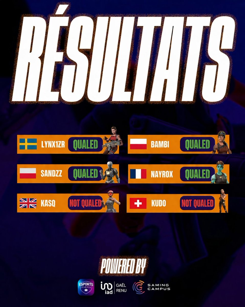 EsportPandaria's tweet photo. Résultats de la Solo Cash Cup #Fortnite 🔥

Bien joué a nos joueurs qual pour cette cup ! 🏆
On leurs souhaite le meilleur pour les prochains évènements sous nos couleurs ! 💪

On se retrouve demain pour la Division Cup Day 1 en live sur notre chaine twitch à partir de 19H ! ✨

#WeArePandaria 🐼
