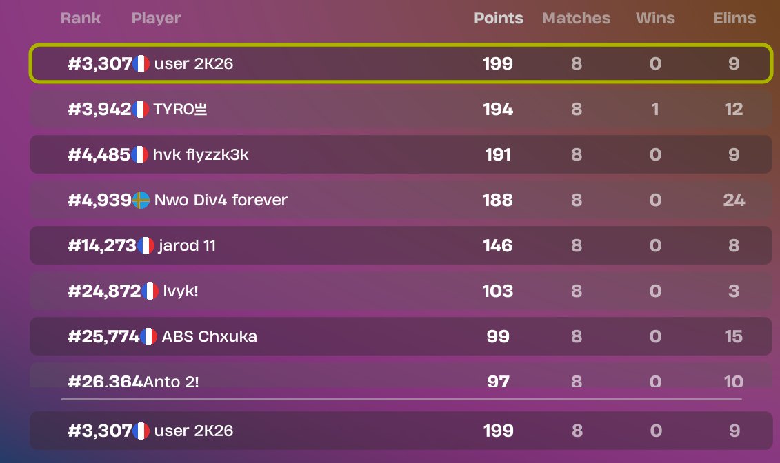 WekzF30799's tweet photo. QUAL at my 2nd CASH CUP GG🏆 https://t.co/KqJhW2uWzE