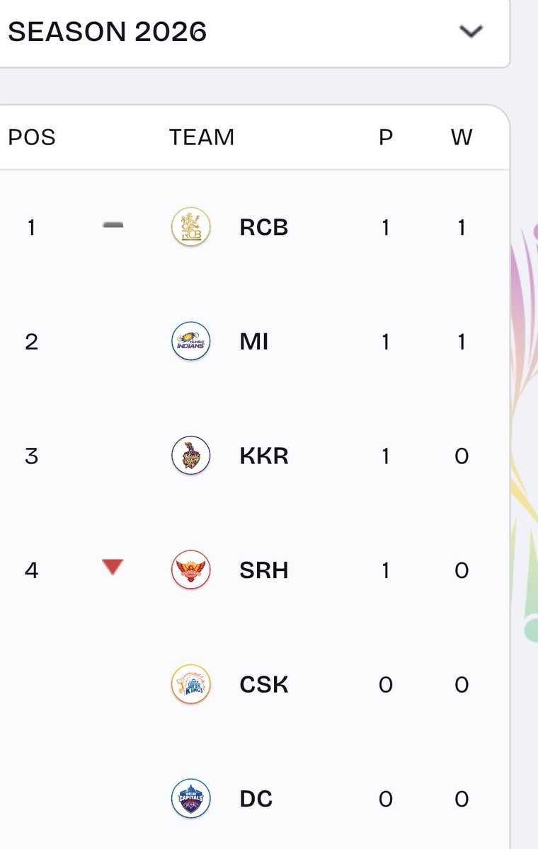 UnfilteredBoiX's tweet image. IPL 2026 Points Table Update! 📊🏏
✅ RCB — Top of the table! 👑🔥
✅ MI — Sitting comfortably at 2nd! 💪
⬇️ KKR — Slips to 3rd 😬
What a turnaround in the standings! 📈📉
RCB &amp;amp; MI looking dangerous early on! 👀🔥
#IPL2026 #PointsTable #MI #KKR #RCB #Cricket