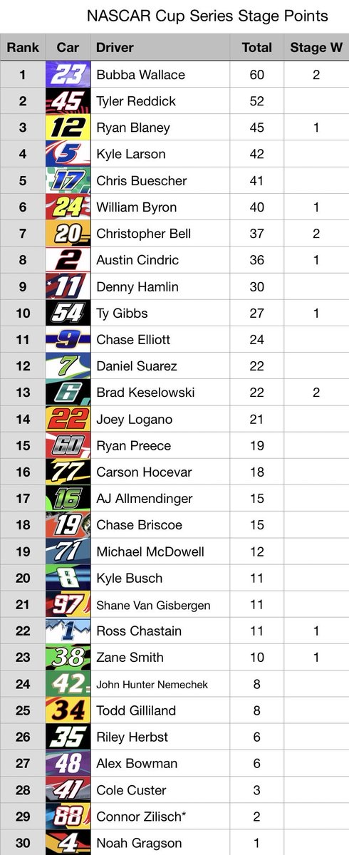 #NASCAR Cup Series point standings ahead of today’s #CookOut400