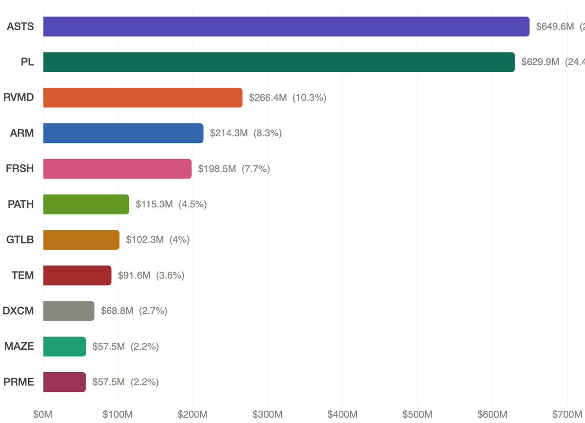 greybeardalpha's tweet photo. Here's a bar chart of Alphabet's top holdings by market value (source: 13F-HR report as of Feb 2026).

$ASTS and $PL dominate at roughly a quarter each, making up nearly half the portfolio combined. https://t.co/oS144sCOUN