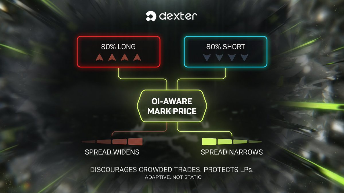 dextermarket_'s tweet photo. Most perp DEXes have a pricing problem.
When #traders are all long, liquidity providers take the other side. The #LP always loses when the market moves against them.

#Dexter uses OI-aware mark pricing.
When open interest is imbalanced, the spread widens automatically.
This discourages the crowded trade and protects LPs.
Adaptive. Not static.
#CEX #DEX #PerpDEX