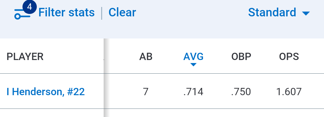 IsabelleRH2029's tweet photo. Had a great 4 game tournament yesterday. Batting avg for the day .714 with 3 RBI's and 5 hits.  All the hard work is starting to pay off!  
@Covenant_SB @HigleyBill67795 @SUHawksSoftball  @nicholls_sb @CoachHollyJones   @CoachJStan  @CCSJSOFTBALL  @tmart https://t.co/2ULagiwi2P