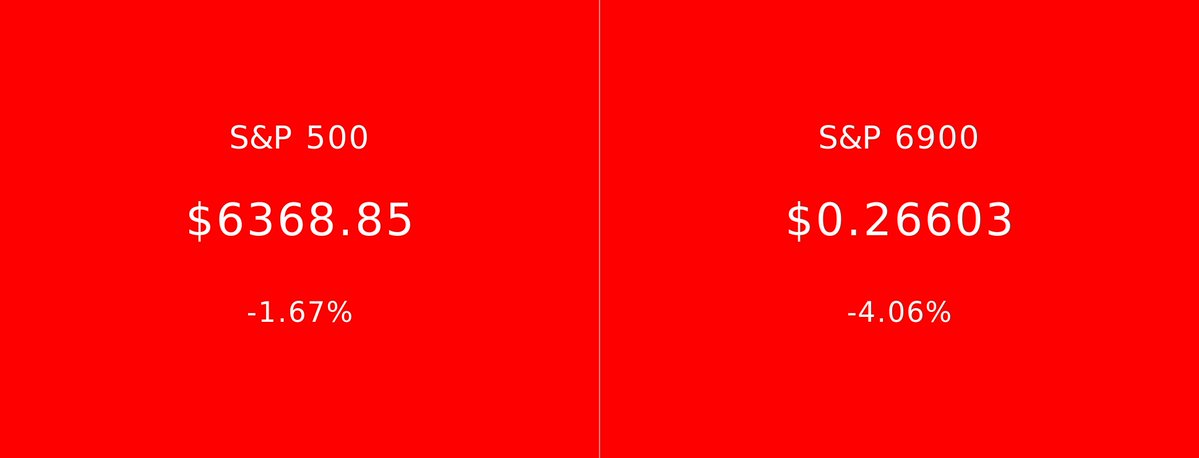 S&P 500 vs S&P 6900 tweet media