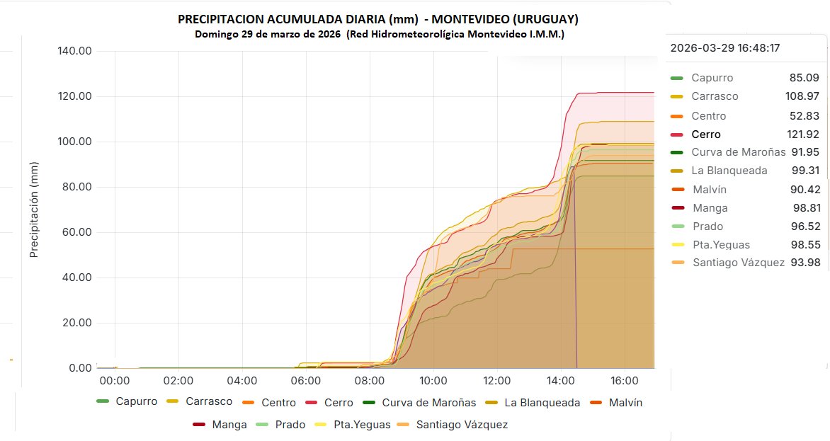 mario_bidegain's tweet image. #Lluvias en #Montevideo, para DOM29mar (hasta 16:48 hora local) según Red Hidromet. (IMM) indica 122 mm en El Cerro, 108 Carrasco, 99 La Blanqueada, 98 en Manga y P. Yeguas, 96 Prado, 93 S.Vazquez y 90 Malvín. En Carrasco ha superado el promedio normal marzo (106 mm).