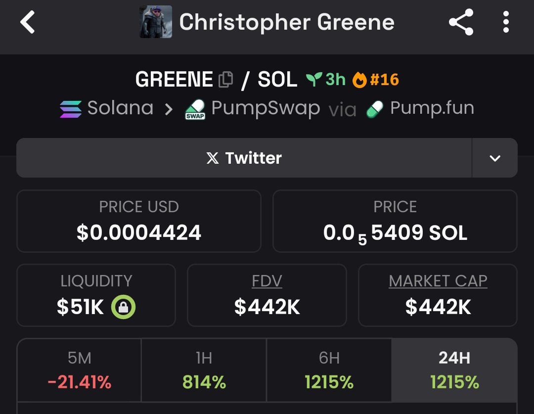 Raghavak0nSol's tweet photo. 20x ✅✅✅✅✅✅✅✅✅✅✅✅ 

$GREENE

MCAP: $442K

CA:
BNAEQb1pv3cJe3YKayRk23e6eTbgmMgK9DGtSRzqpump

#SOL
#GREENE https://t.co/vXVK43gDxe