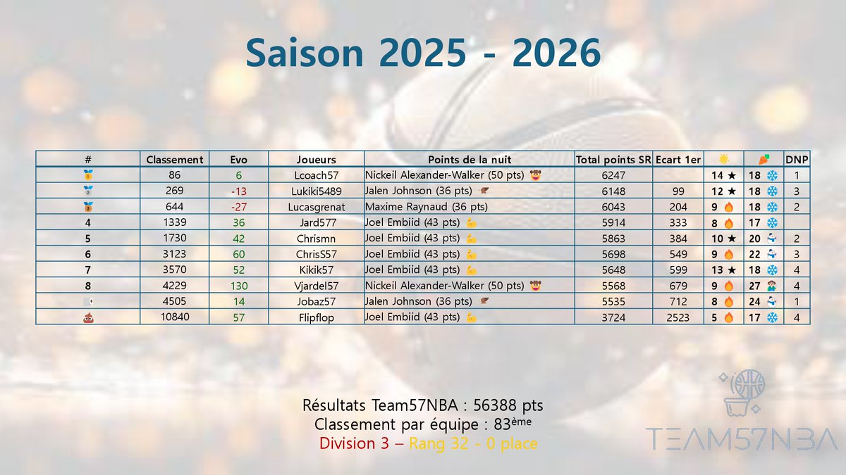 Team57NBA #TTFL tweet media