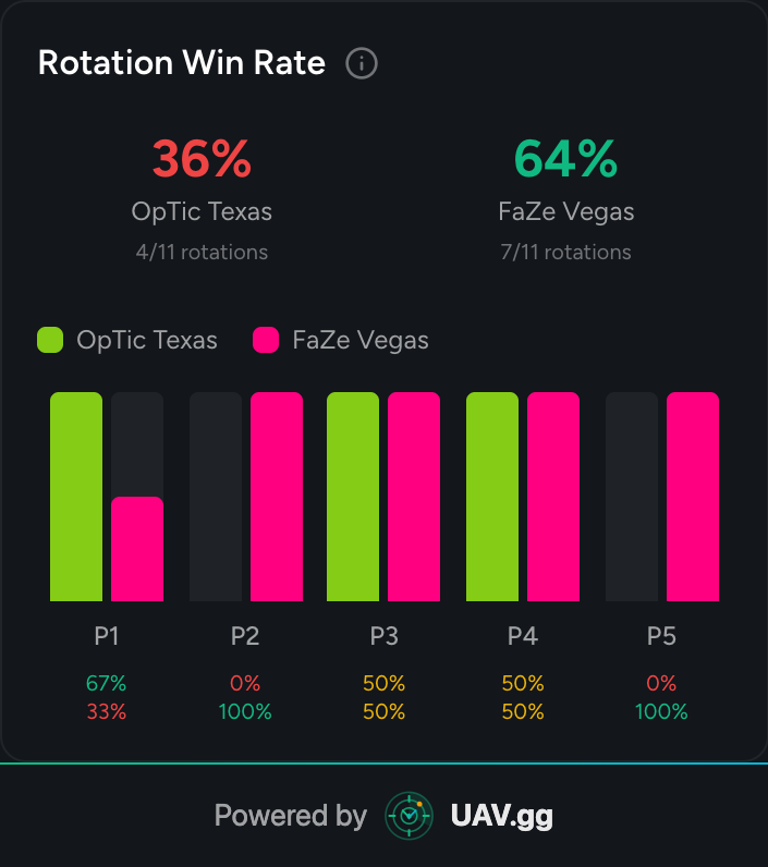 uavgg's tweet photo. Route man gets paid 🏃‍♂️

@FaZe_Vegas won map 4 of the finals with a 0% Break Success Rate BUT held a 64% Rotation Win Rate 📊 https://t.co/460ODEdR36