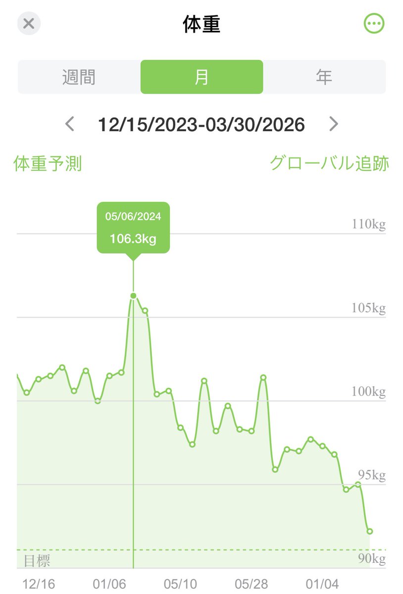 nure_jizo's tweet photo. MAX106.3kgあったのに
今92.2kgだよ

ちゃんと良いごはん作ってたらどんどん減っていってる
目標は一旦85kgです https://t.co/Nkihe5xGpS