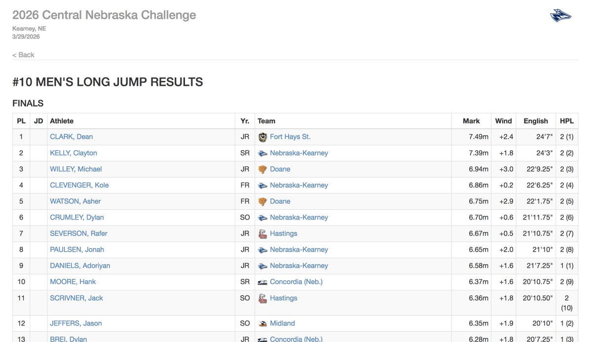 #CentralNebraskaChallenge men's long jump: #DoaneTF's Michael Willey 3rd, 6.94/22-9.25; Asher Watson 5th, 6.75/22-1.75