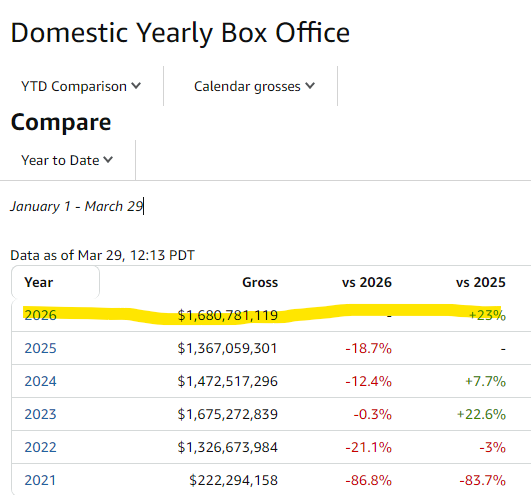 ragingbullcap's tweet photo. $DBO.TO Q1 box office finishing up strong, now comping +23% YoY, and the best Q1 post-COVID.    System count up mid-teens from the prior year.  So that should translate to ~40% YoY royalty growth for DBOX's fiscal Q4 even after fx headwinds, and assuming no mix shift - i.e. ~$3m of royalties for the period vs $2.2m last year.  A very good outcome for what has been the weakest quarter seasonally. 👀