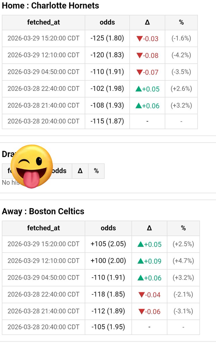 OddsmovecheckAI's tweet image. 🚨 Steam Move Alert

🏀 Hornets vs Celtics

🎯 Hornets ML
📉 2.05 → 1.80
(+105 → -125)
▼ 12.2% Drop

💰 Strong steam on Charlotte

📊 Multiple books moving in same direction
Follow for real-time sharp alerts 👀
#SharpMoney #NBA #SteamMove #SmartMoney #OddsTracker #NBAPicks