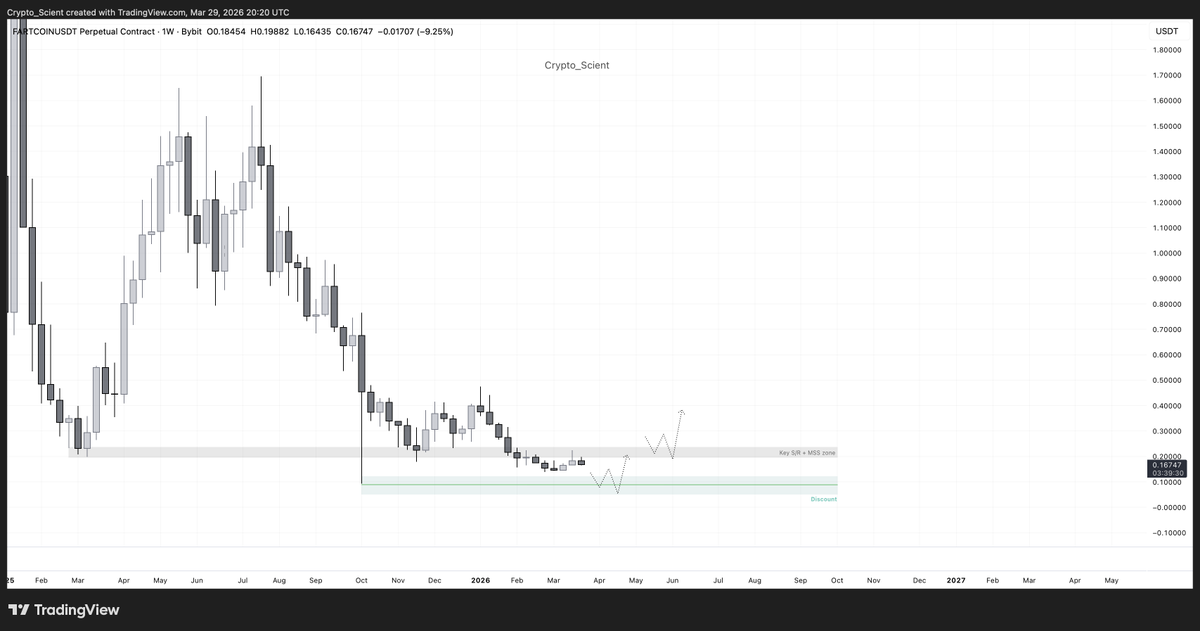 Crypto_Scient's tweet photo. $FARTCOIN (request)

Based on how everything topped last year, this looks like one of those coins that could bottom early and be among the first to run.

Right now, we’re seeing rejection from the weekly S/R, flipping it into resistance — but at the same time, price is trading in a discount zone.

10/10 lows are still unswept here, which makes it interesting.

I’m a buyer in two scenarios:

• If we sweep the lows around $0.09
• Or if we reclaim the weekly S/R at $0.20 with a strong impulsive move backed by volume

Until one of those triggers hits, I’m fine staying on the sidelines and letting it chop.

No need to force anything in the middle.

#FARTCOIN #FARTCOINUSDT