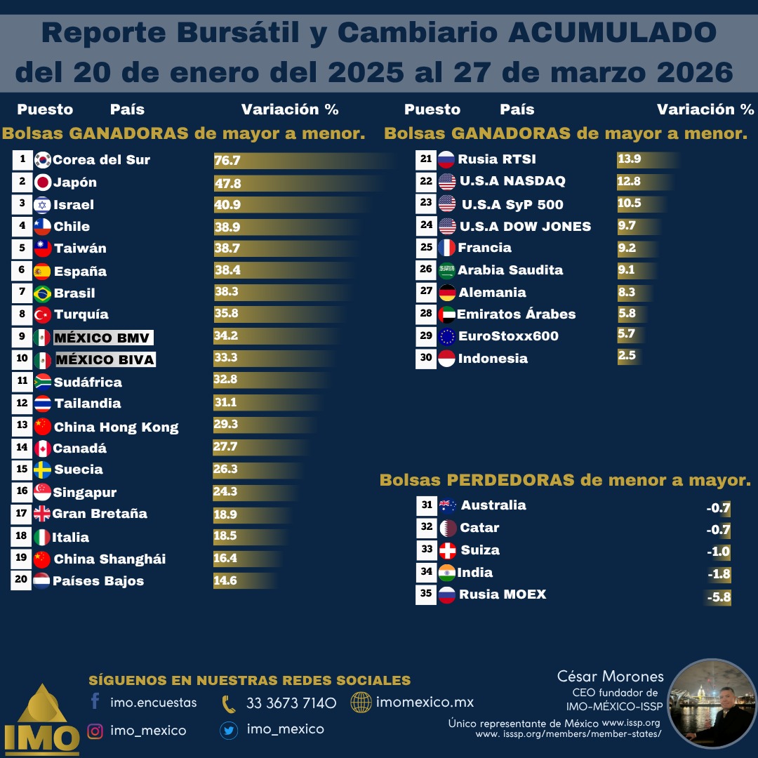 IMO MÉXICO Instituto de Mercadotecnia y Opinión tweet media