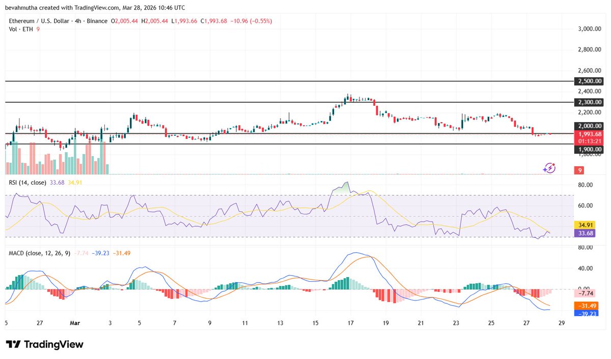 CoinGapeMedia's tweet image. 🔍 Will #Ethereum Price Touch $4k by 2026 End- #Prediction and Analysis

$ETH Price remains under pressure as #investors assess the possibility of a move toward $4,000 by the end of 2026. The #Ether recently slipped below $2,100 amid rising #geopolitical tensions.

Know full
