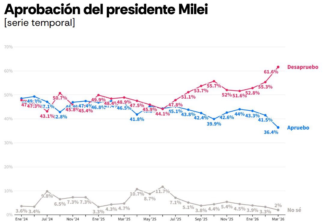 Roberto Robles 💛 tweet media