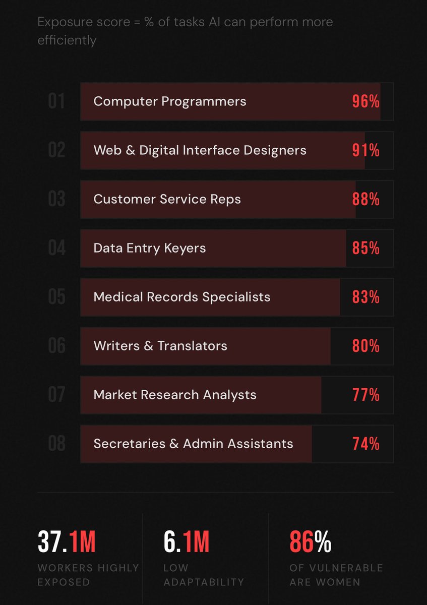 preetkailon's tweet photo. JOBS MOST AT RISK FROM AI https://t.co/okGlLpyw1U