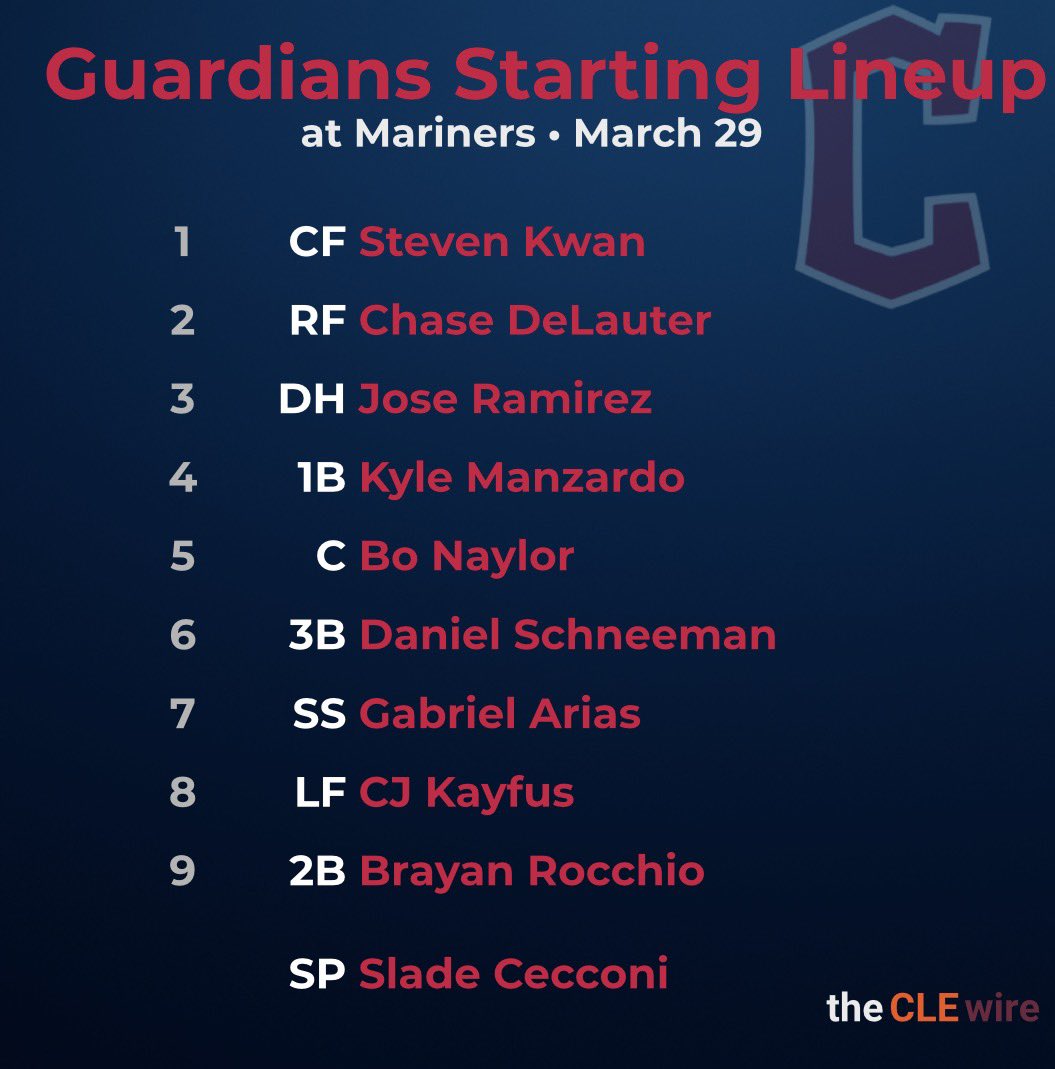 theCLEwire's tweet image. #Guardians (2-1) Lineup at #Mariners (1-2)

CF Kwan
RF DeLauter
DH Ramirez
1B Manzardo
C Naylor
3B Schneeman
SS Arias
LF Kayfus
2B Rocchio

#Guardsball