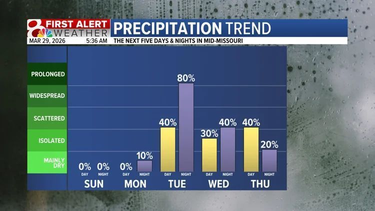 SchwentWX's tweet image. RAINY WEEK AHEAD: Tuesday will be the start of a wet period. Heavy rain and storms are expected Tuesday night, before we see lighter on and off showers for the remainder of the week. I'll tell you how much rain we expect on @KOMUNews at 5, 9, and 10!

#mowx #midmowx #komuwx