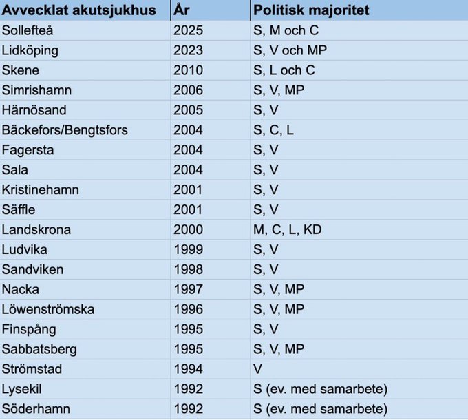 Facta_prius's tweet photo. @AsaWestlund Fantastiskt fint inlägg av Dig, men antar att Du glömde bort att ni Socialdemokrater är de som avrustat och lagt ner mest Sjukhus utan konkurrens i vårt avlånga land? https://t.co/m1HNBrNtfM