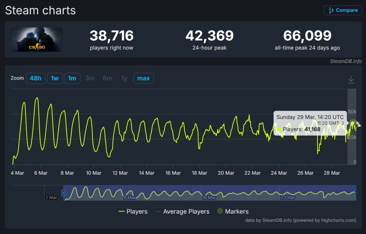 ‎Gabe Follower tweet media