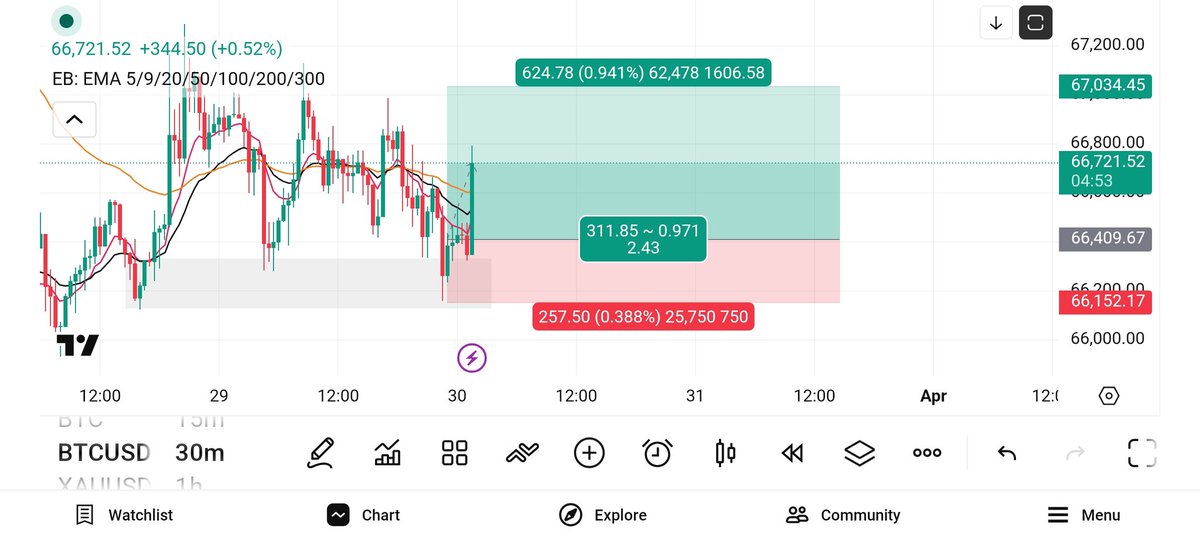 chilltrading1's tweet photo. #Bitcoin long scalping, target 1:1,done ✅ 🎯 https://t.co/IUCkqs0oGY