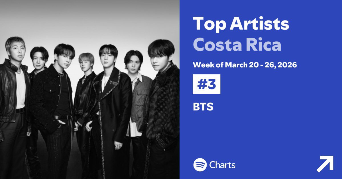 union_cr's tweet photo. BTS es quien más sube en "Top Artists Costa Rica", escalando 75 puestos hasta el #3

#BTS_ARİRANG https://t.co/1O0c94XIRH