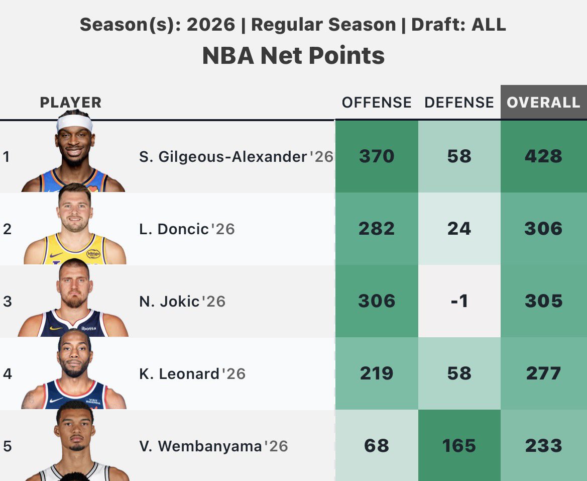 i think a lot of people mix Wemby’s sudden BITW level ascendance with actually earning MVP. adjusted impact isn’t the same as total